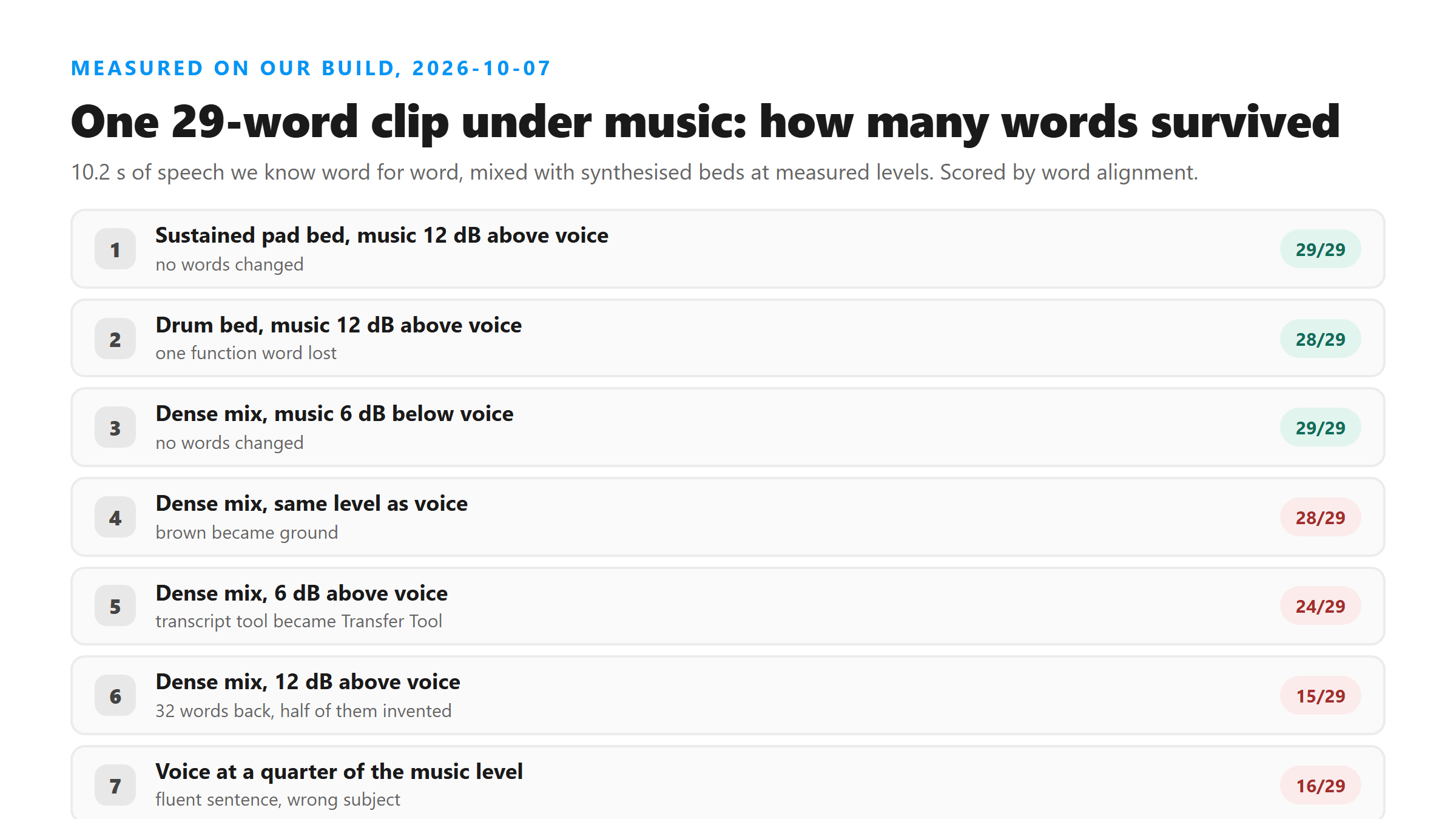 Bar chart of words preserved out of 29 as synthesised music level rises