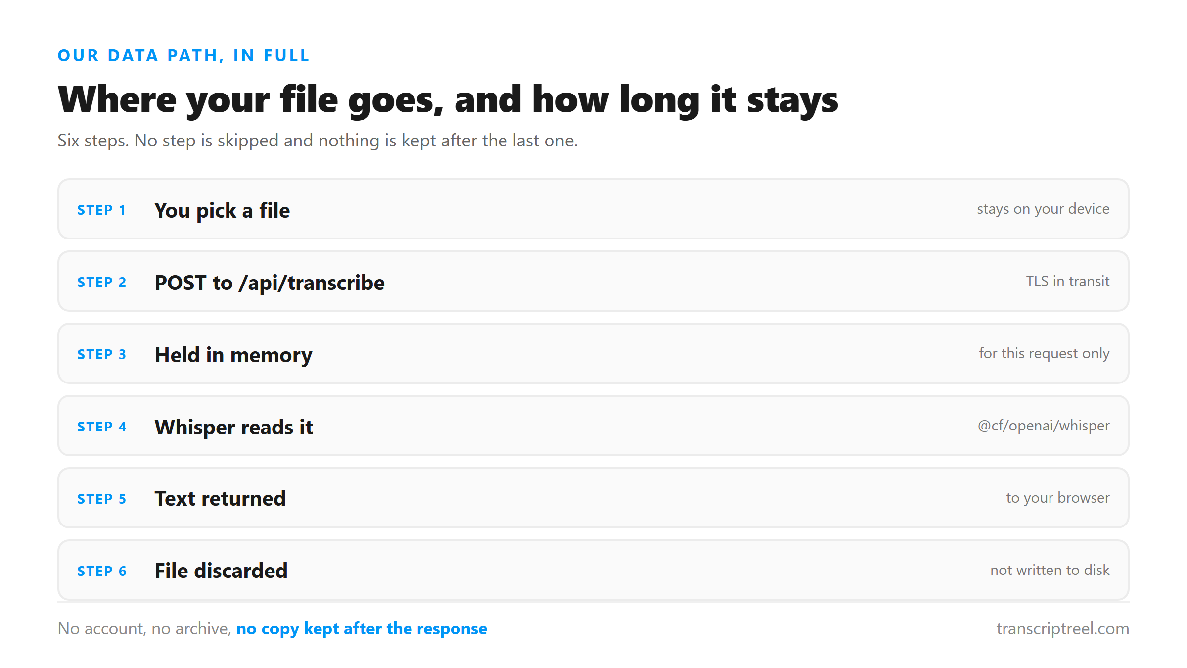 Six-step data path showing the uploaded file is discarded after the response