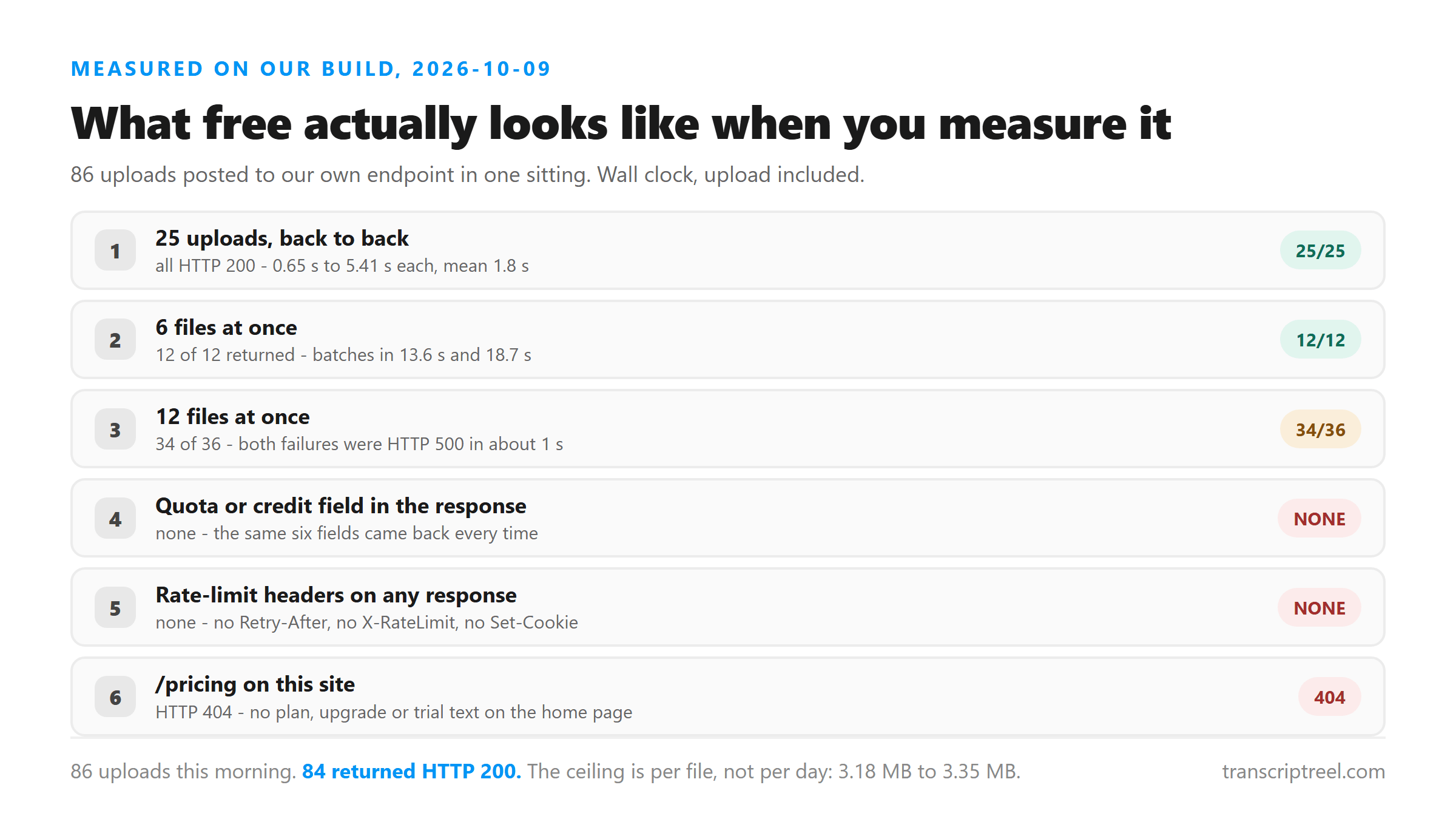 Free vs paid Instagram transcript: six measurements