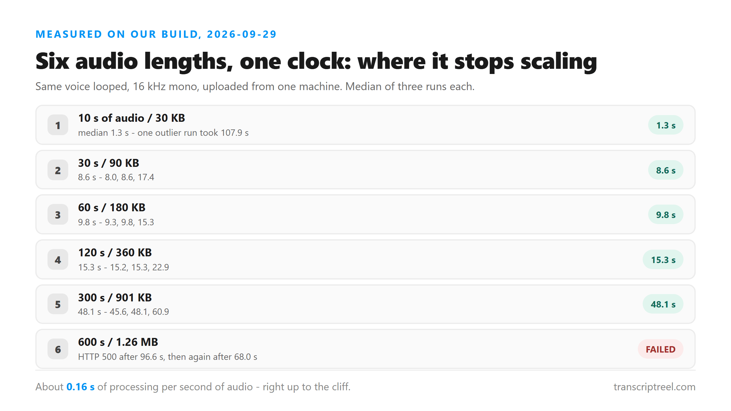 Measured wall-clock time for six audio lengths, from 10 seconds to 10 minutes, showing where the 10-minute upload fails