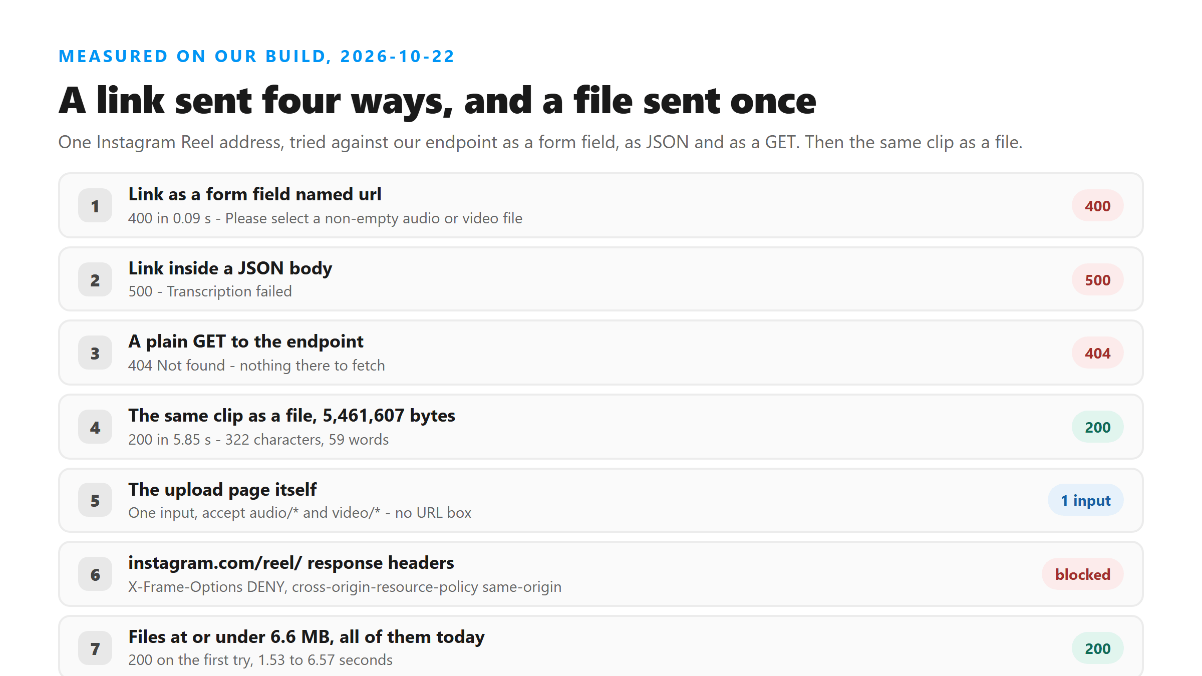 An Instagram link sent as a form field, as JSON and as a GET all failed, while the same clip as a file came back 200 with 322 characters in 5.85 seconds