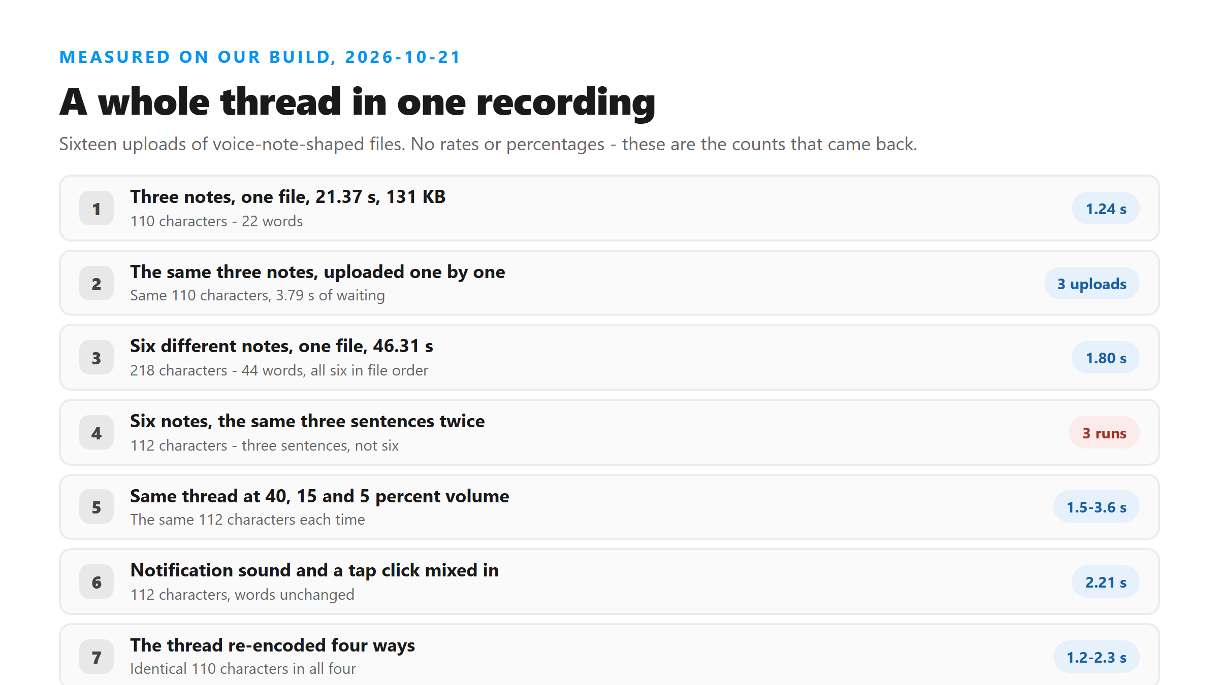 Measured on our build, 2026-10-21: three notes in one 21-second file came back as 110 characters in 1.24 seconds; six notes in a 46-second file came back as 44 words; the same three sentences twice came back as three sentences; a five-second note with nothing said on it came back as 338 words.
