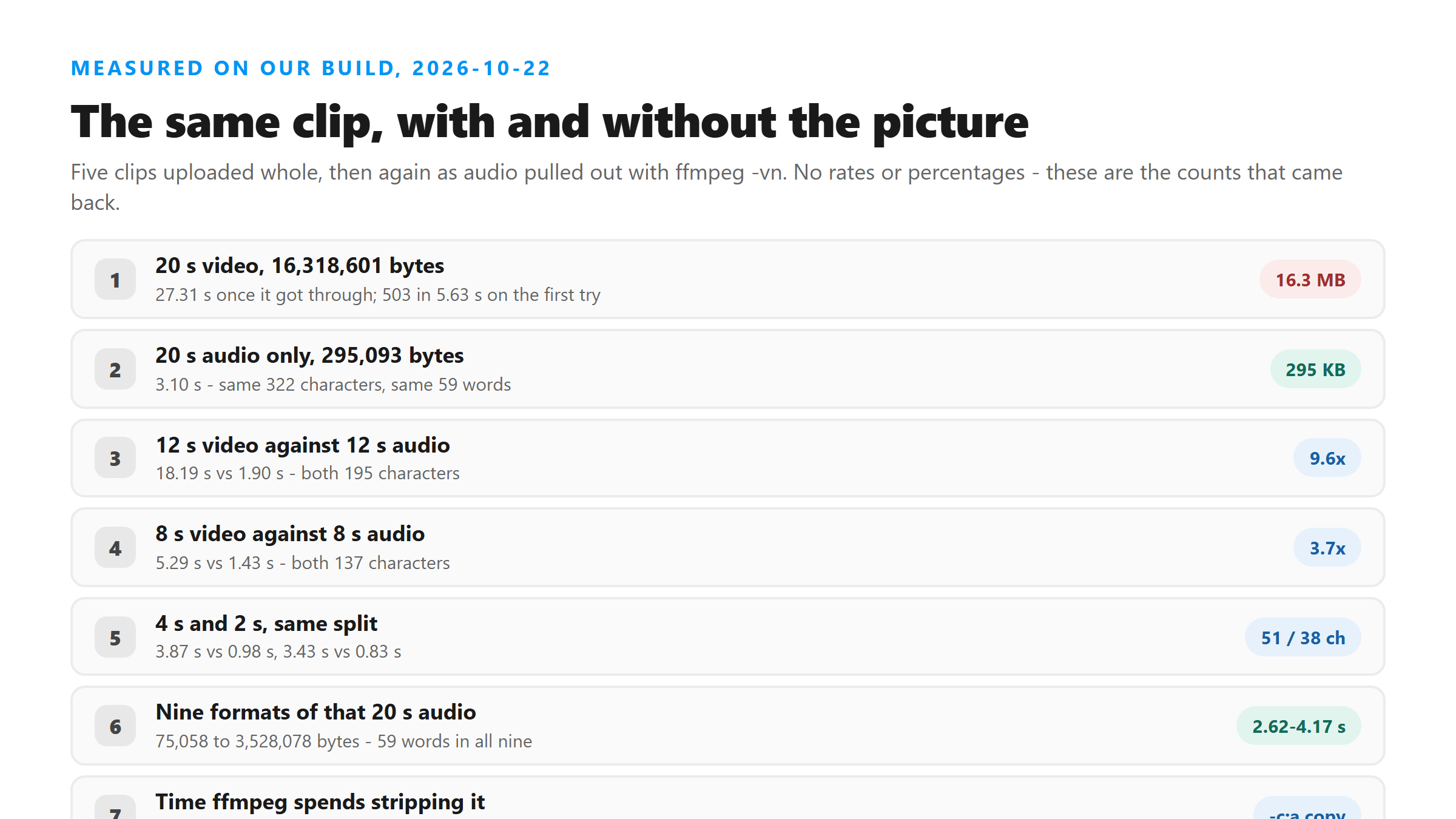 Five clips uploaded whole versus the audio pulled out of them: 16.3 MB and 27.31 seconds against 295,093 bytes and 3.10 seconds, same 322 characters