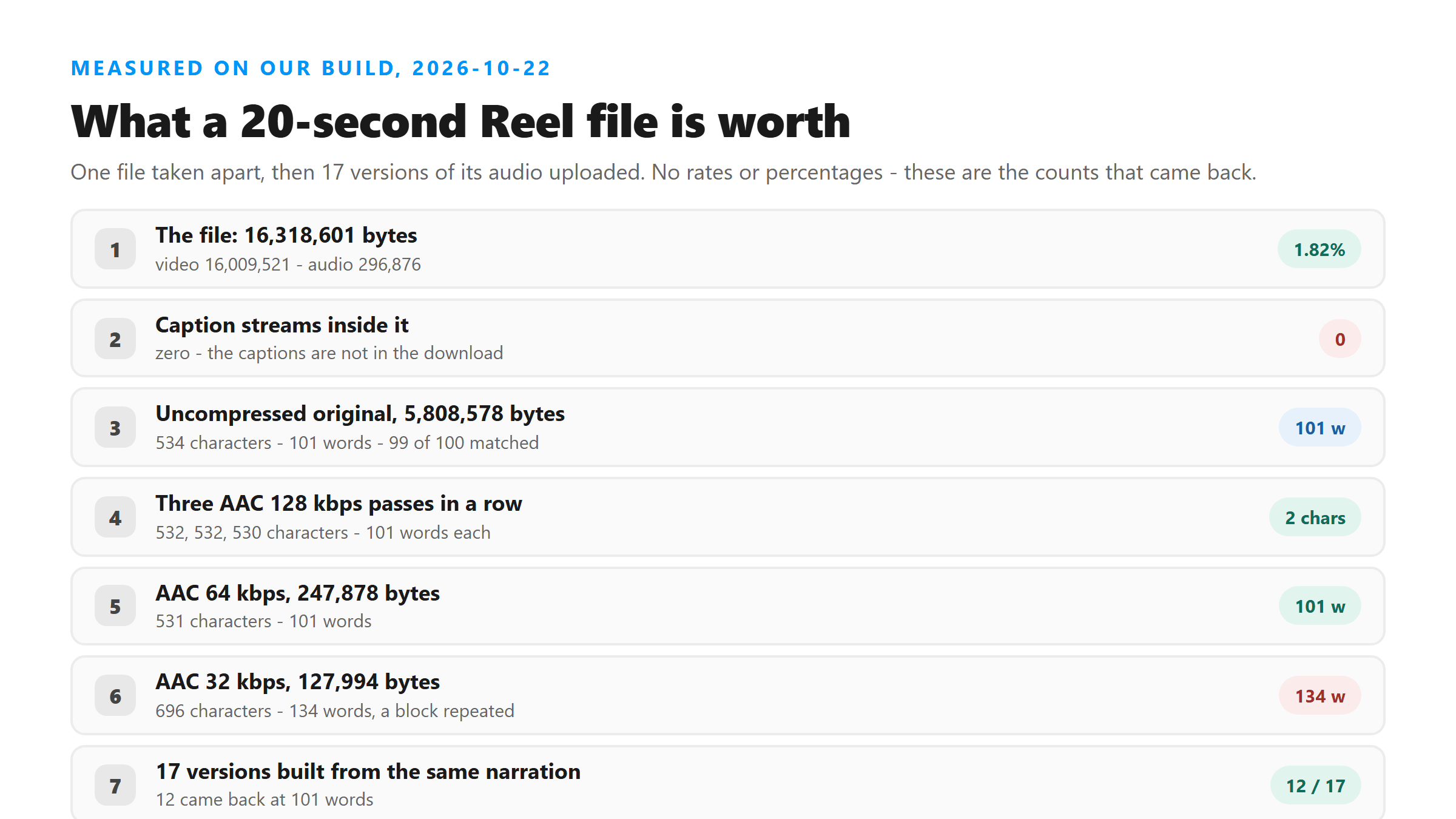 A 20-second Reel file taken apart: audio is 296,876 bytes of 16,318,601, three re-encoding passes moved the text by two characters, and five of seventeen versions came back with a repeated block