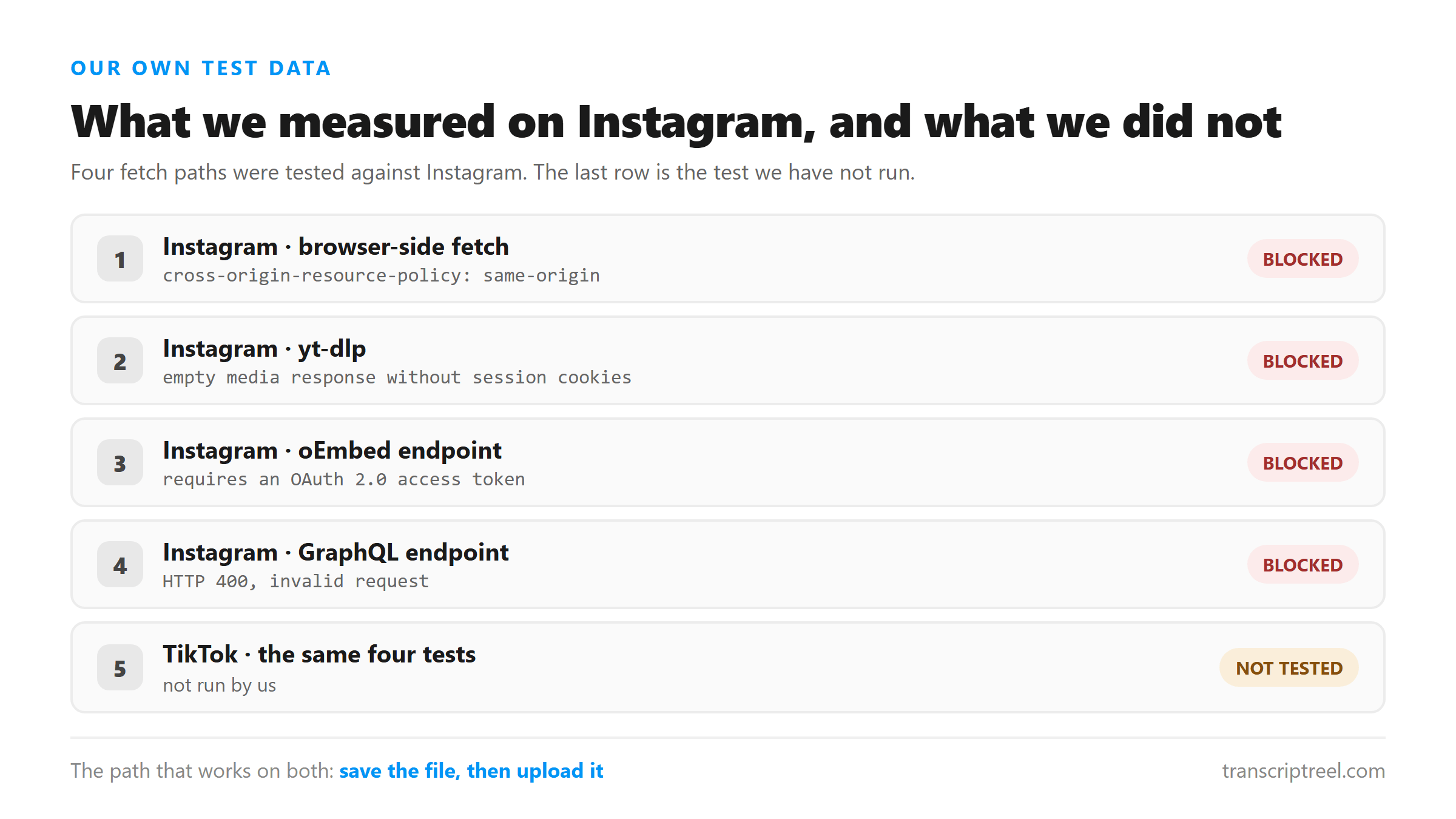 Four Instagram fetch paths that were blocked, next to a TikTok row marked not tested