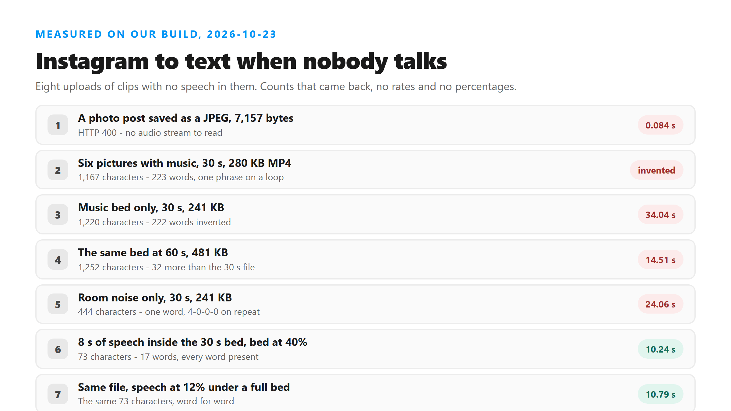 Measured on our build, 2026-10-23: a 7,157-byte JPEG returned HTTP 400 in 0.084 s; a 30-second slideshow of six pictures with music returned 1,167 characters and 223 words of one repeated phrase; 30 s of music returned 1,220 characters and 222 words; 60 s of the same bed returned 1,252 characters and 229 words; 30 s of pink noise returned 444 characters and one word; 8 seconds of speech inside the 30-second bed returned 73 characters and 17 words, the same at 12% volume.