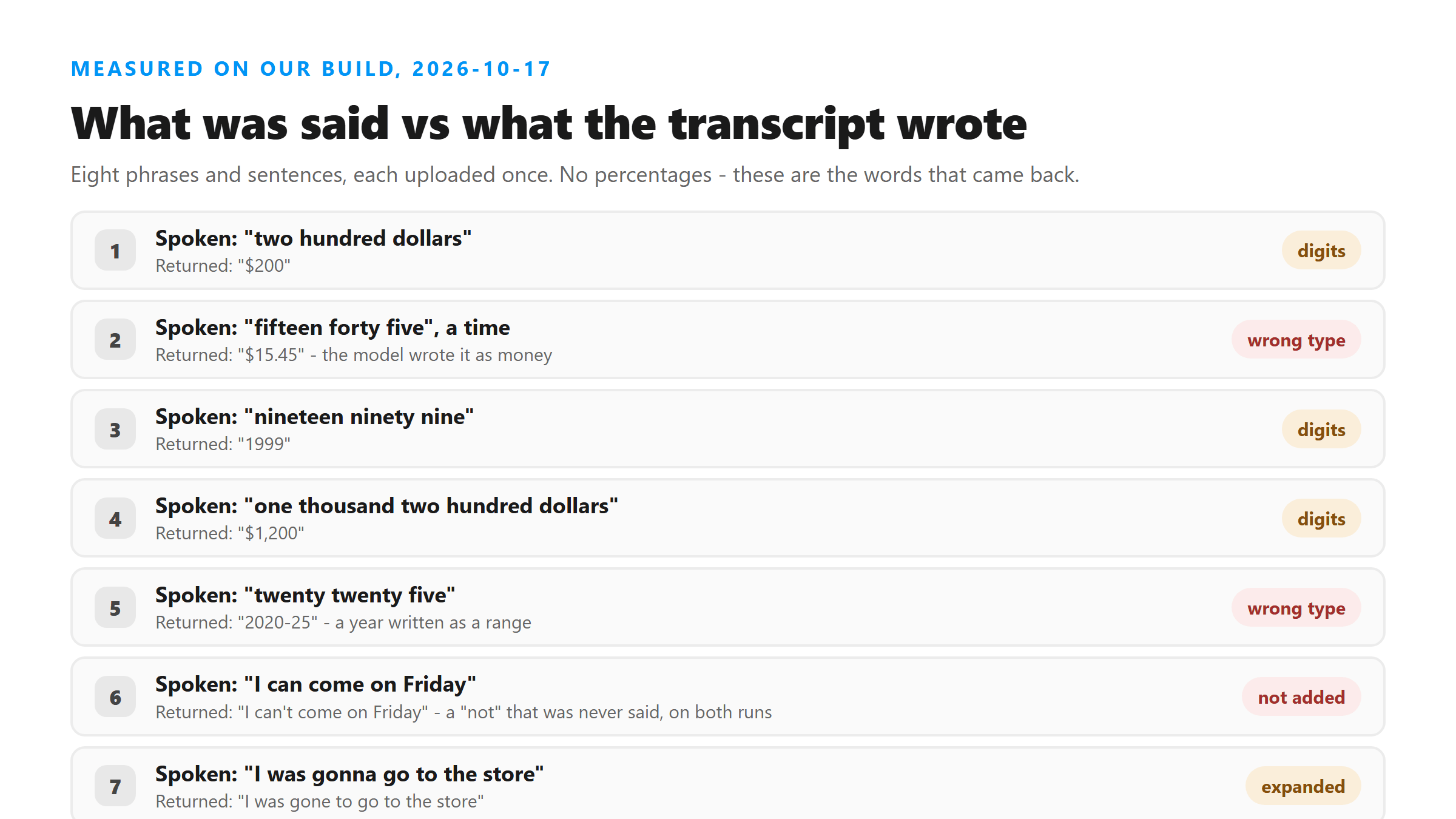 Eight phrases as spoken on the left and as returned by the transcriber on the right: two hundred dollars became $200, a time of fifteen forty five became $15.45, and one sentence gained a not that was never spoken.