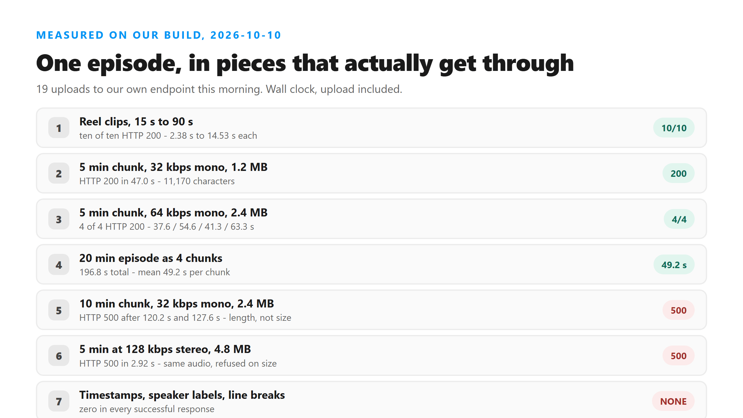 Seven measured results from 19 uploads: Reel clips ten of ten, five-minute chunks four of four, a twenty-minute episode in 196.8 seconds, and two HTTP 500s with different causes