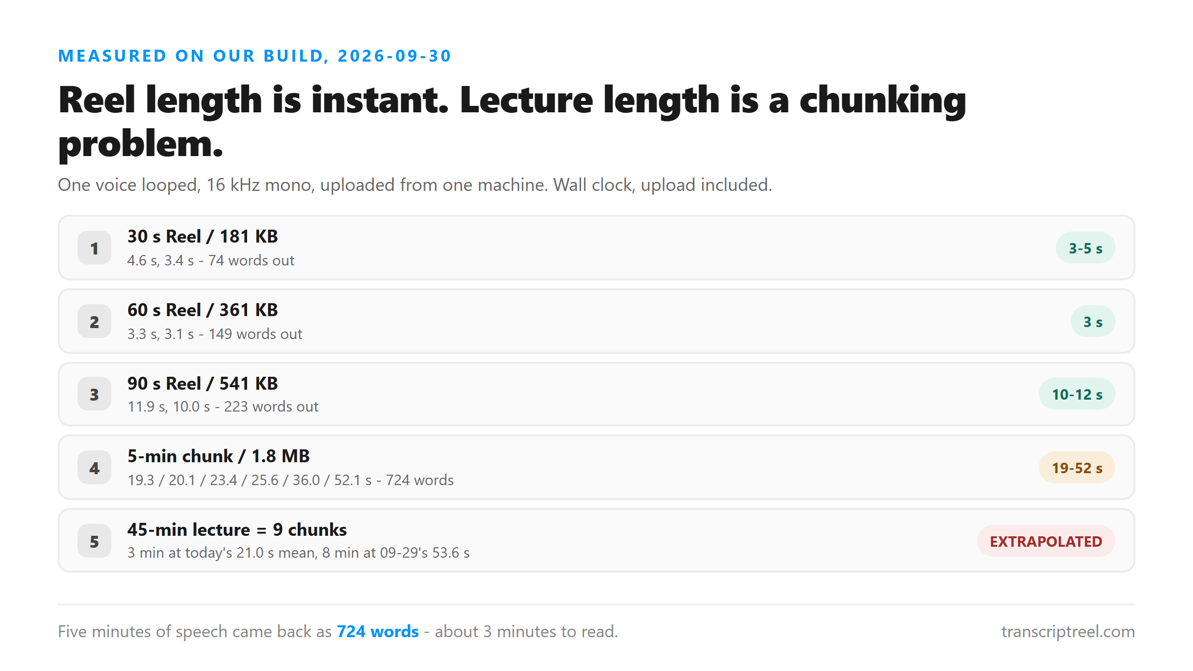 Measured transcription time for 30-second, 60-second, 90-second and five-minute audio, with word counts