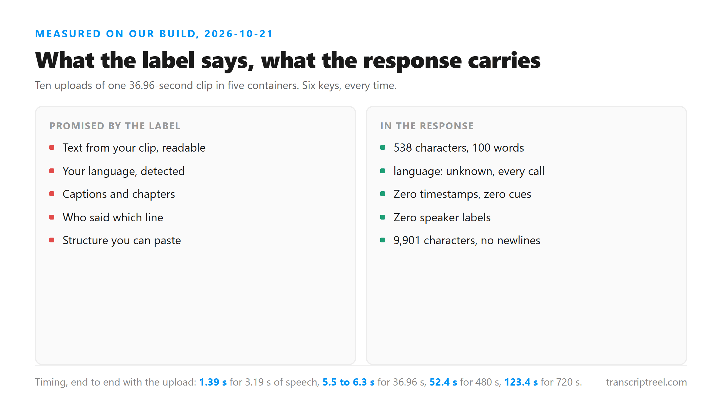 Measured on our build, 2026-10-21: ten uploads of one 36.96-second clip returned 538 characters and 100 words with six response fields; language came back unknown on every call; a 720-second file returned 9,901 characters with no newlines; timings ran 1.39 s for 3.19 seconds of speech up to 123.4 s for 720 seconds.