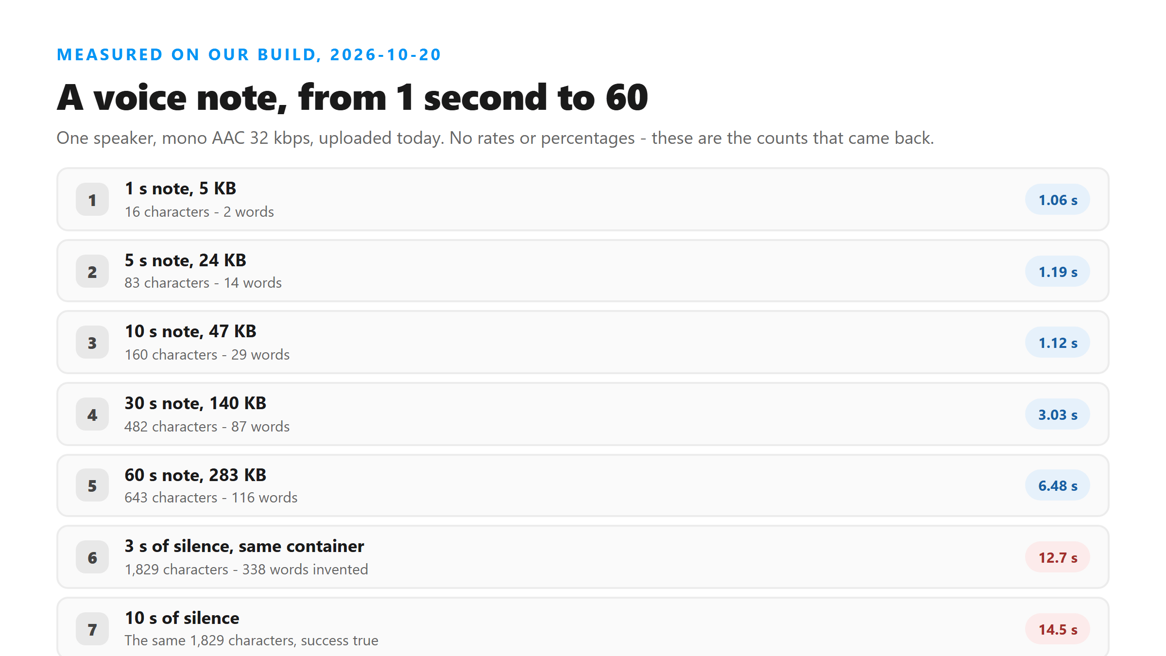 Measured results for a voice note: 1 to 60 second files returned 16 to 643 characters, while 3 and 10 seconds of silence returned 1,829 characters, and a 30.5 MB screen recording was refused at 503
