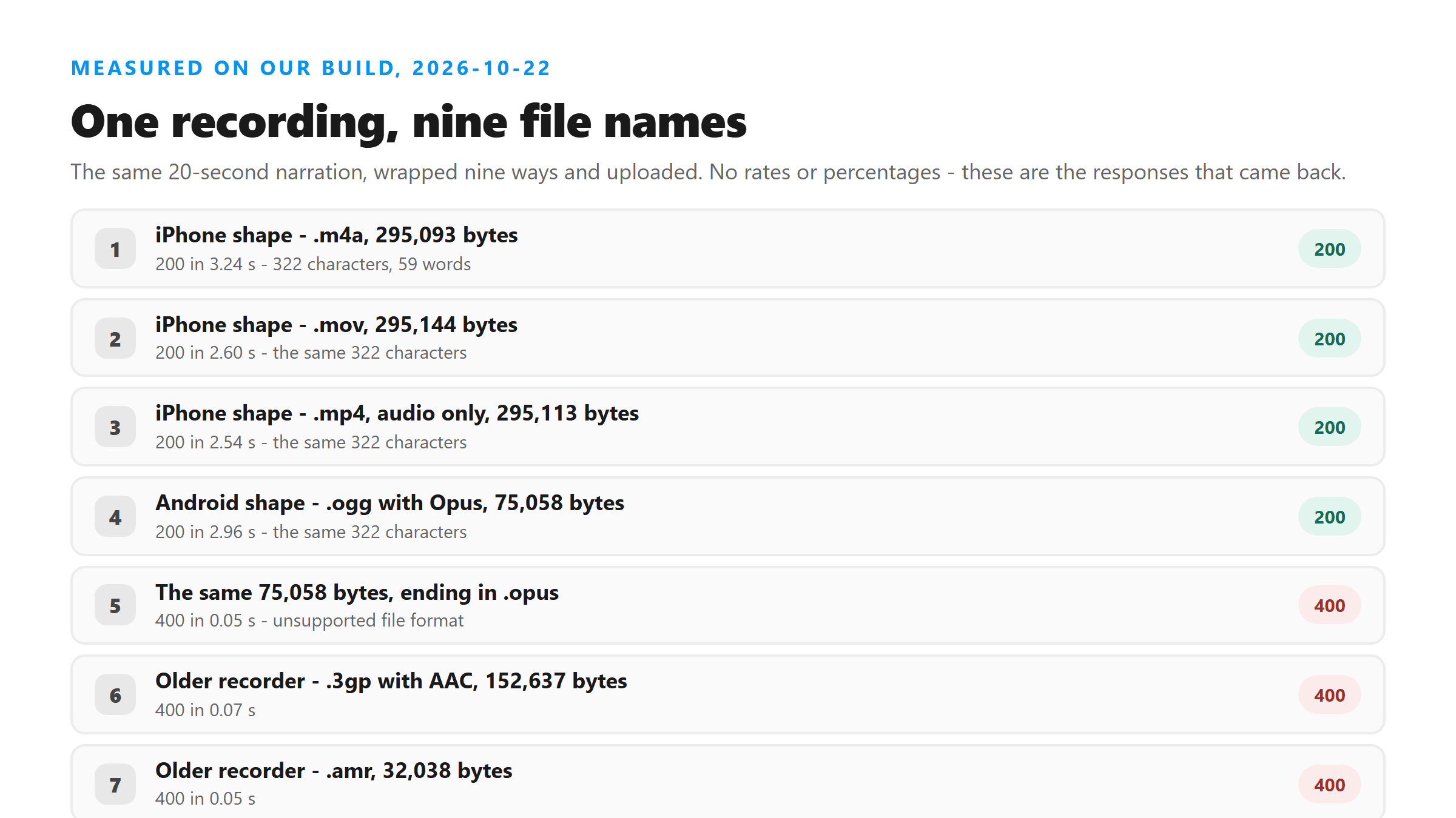 One recording uploaded under nine file names: the m4a, mov, mp4 and ogg versions came back 200 with the same 322 characters, the opus, 3gp, amr, mkv and extensionless ones came back 400 in under a tenth of a second
