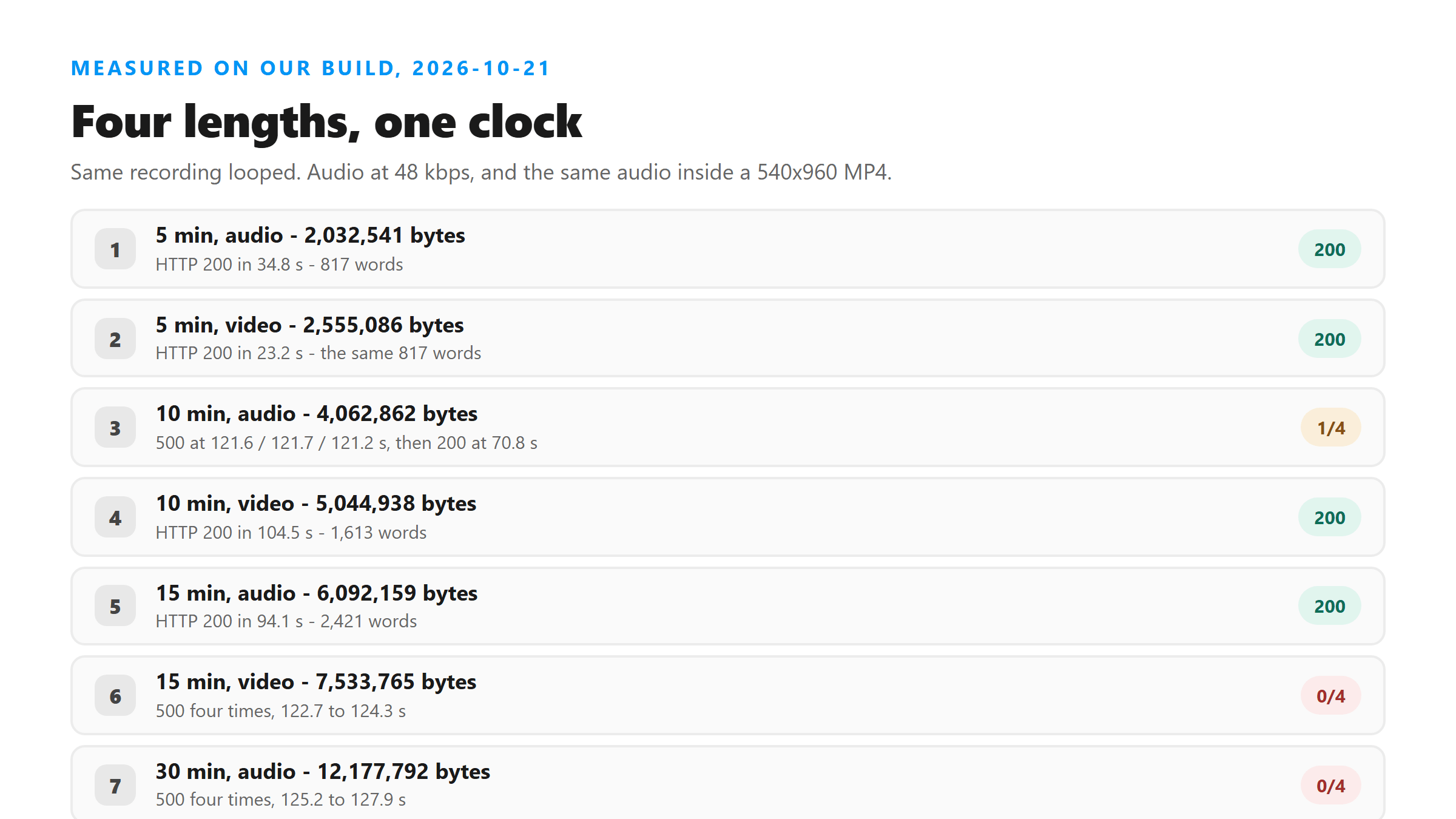 Measured on our build, 2026-10-21: 5 minutes came back in 34.8 seconds as audio and 23.2 seconds as video with 817 words; 10 minutes of audio failed at 121.6, 121.7 and 121.2 seconds then passed at 70.8 seconds with 1,613 words; 15 minutes of audio passed in 94.1 seconds while 15 minutes of video failed four times; 30 minutes failed eight times out of eight between 121.2 and 127.9 seconds.