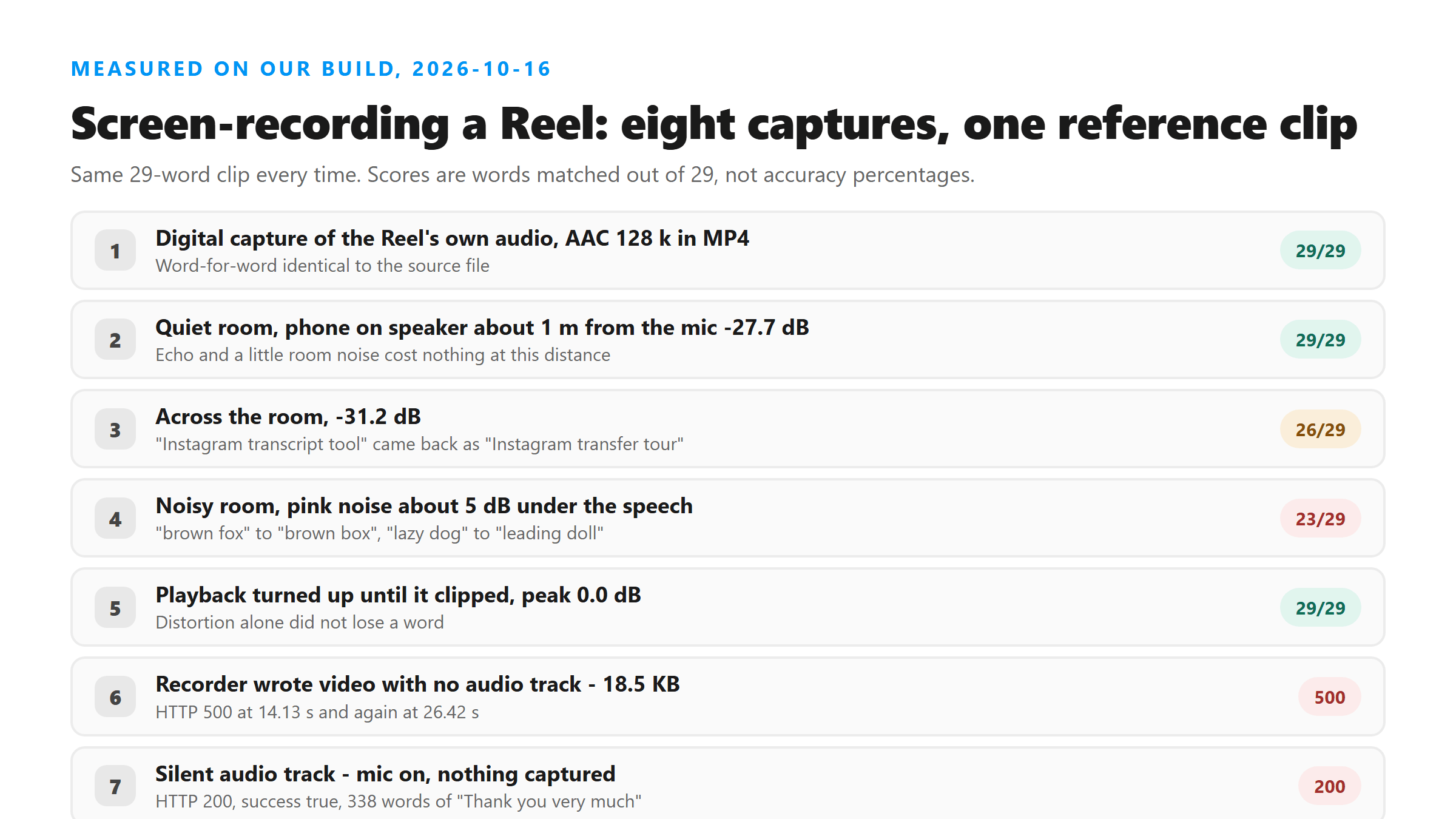 A digital capture of the Reel audio gave 29 of 29 words correct, the same clip across a room 26 of 29, and in a noisy room 23 of 29, with nothing in the response flagging the difference