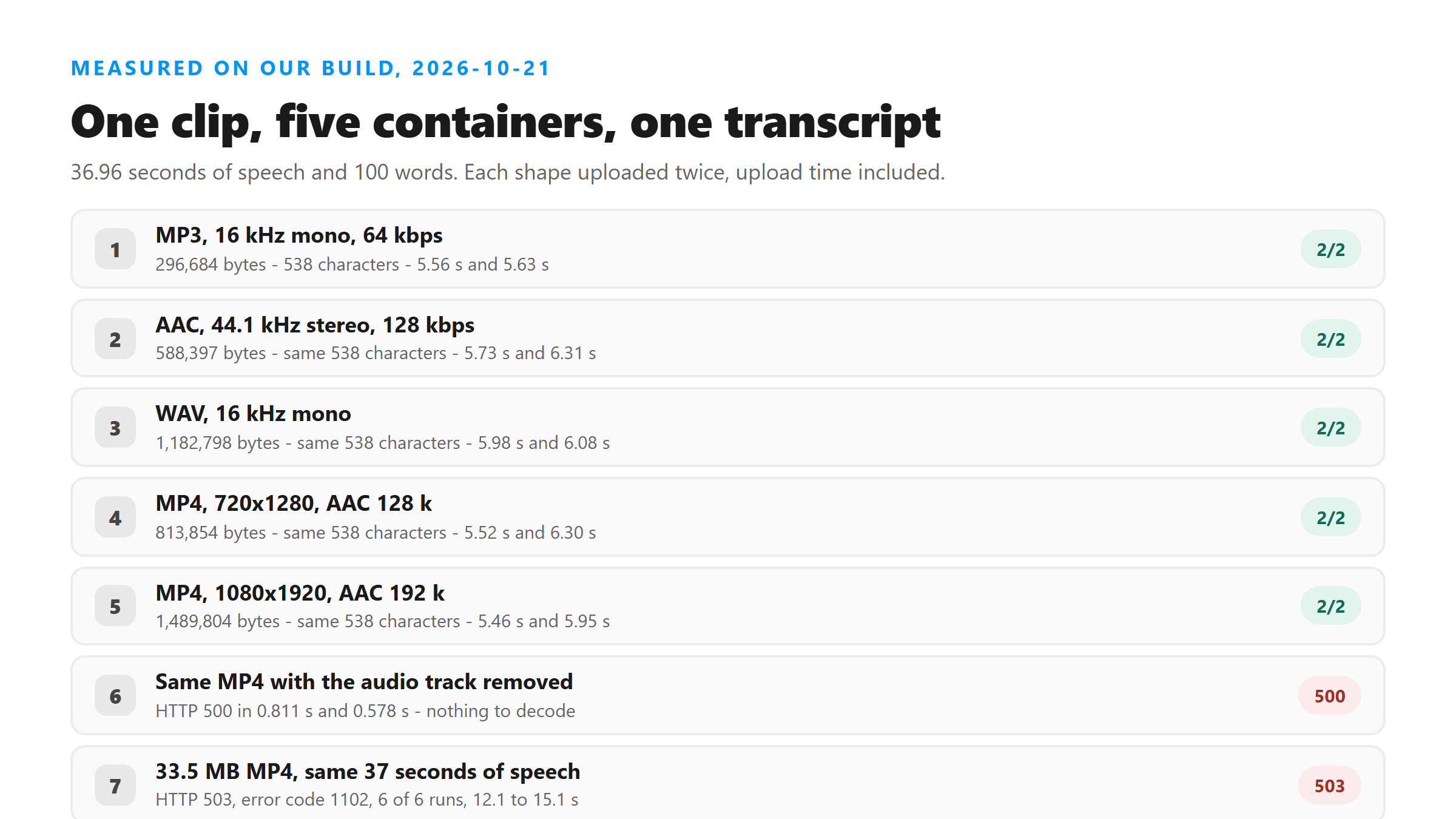 Measured on our build, 2026-10-21: one 37-second clip uploaded in five containers returned the same 538 characters and 100 words twice each, with a video carrying no audio track returning HTTP 500 in 0.578 seconds and a 33.5 MB video returning HTTP 503 six times.