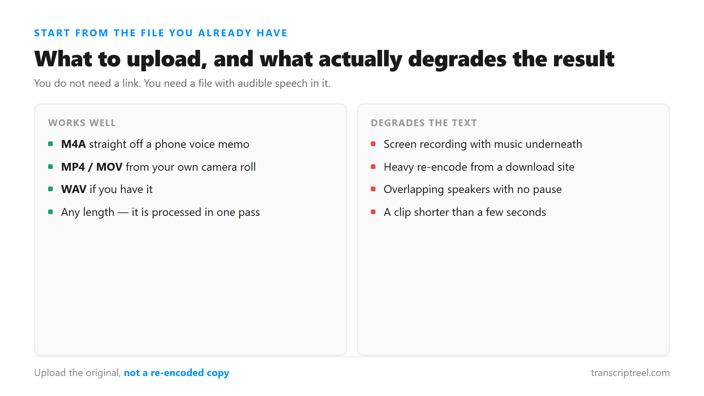 Which file types transcribe well and which audio conditions degrade the result