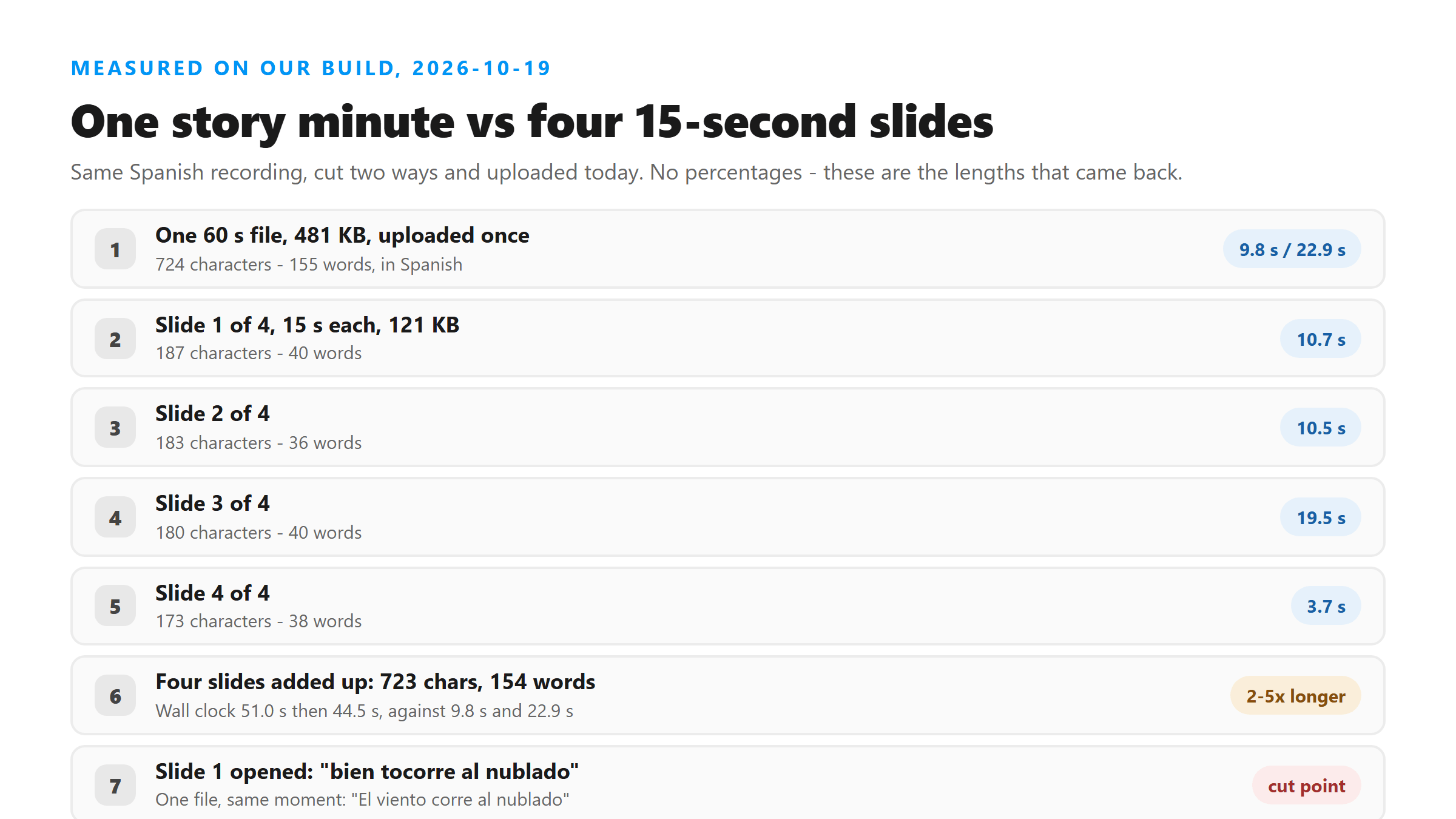 One 60-second Spanish story file against the same minute cut into four 15-second slides, with the characters and words each one returned