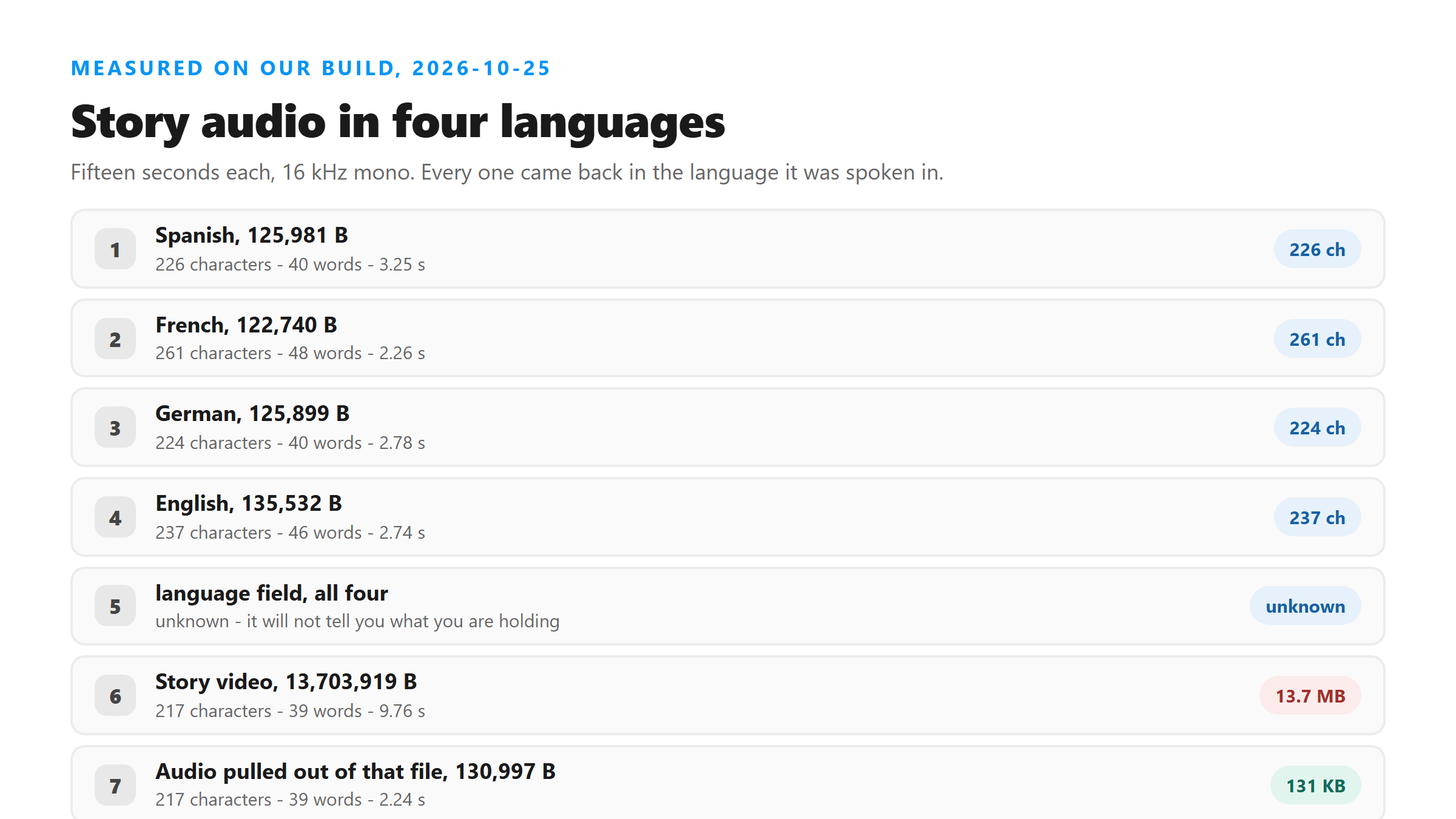 Four 15-second story clips in four languages, and a 13.7 MB video measured against the 131 KB audio track inside it