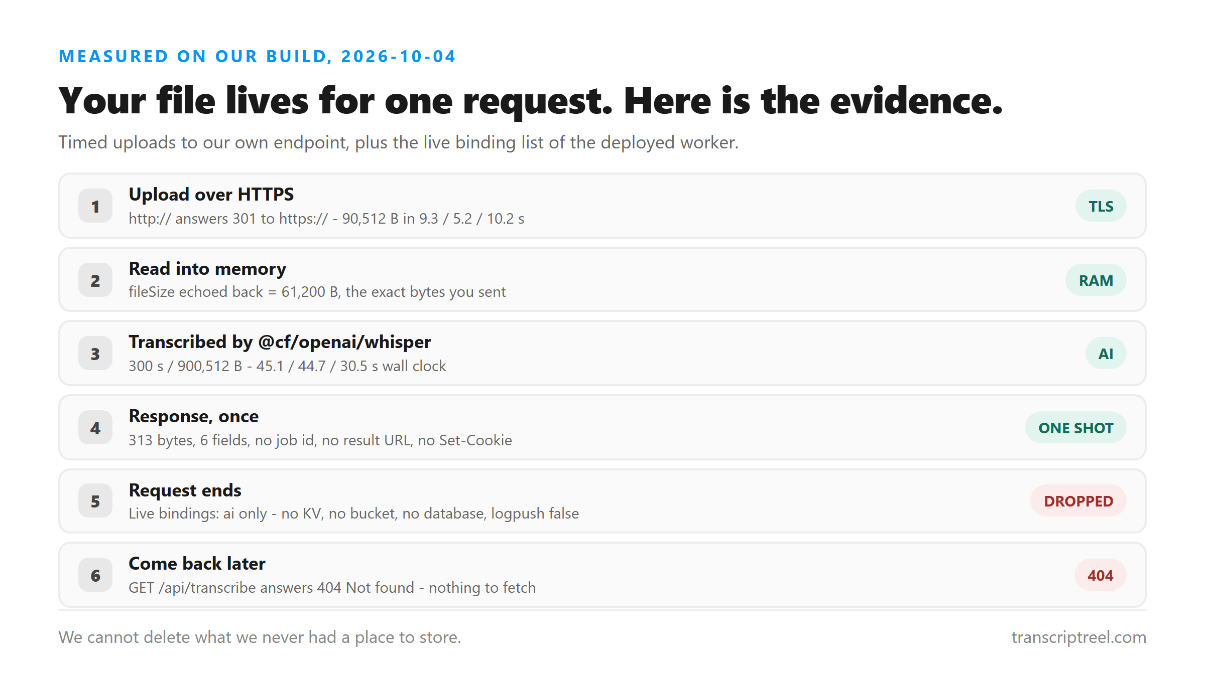 Six-step lifecycle of an uploaded file, ending at a 404 when you ask for it again