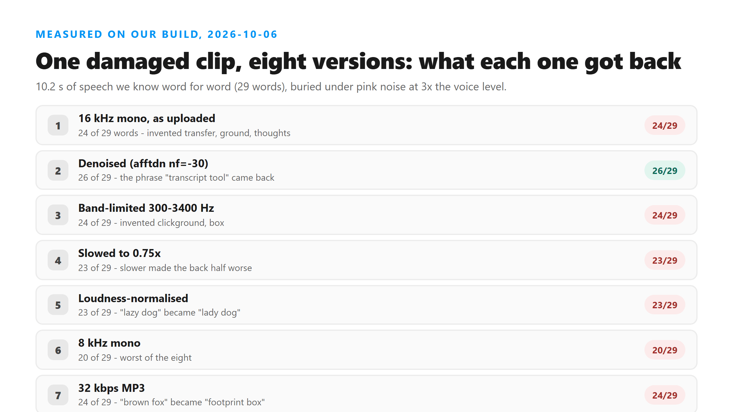 Eight encodings of one damaged audio clip and how many of 29 reference words each returned