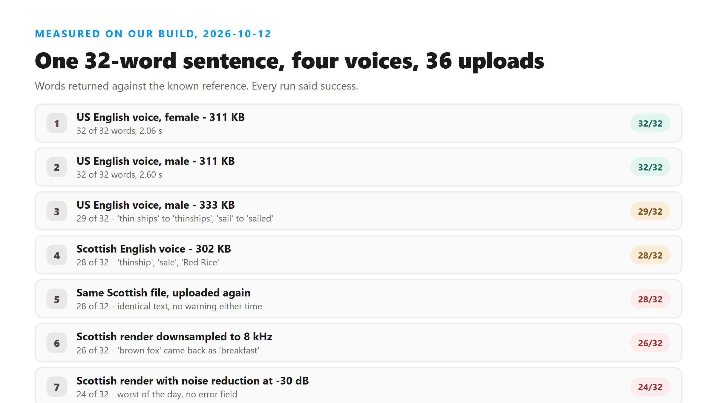 One 32-word sentence transcribed in four voices: 32, 32, 29 and 28 words returned, all reported as success