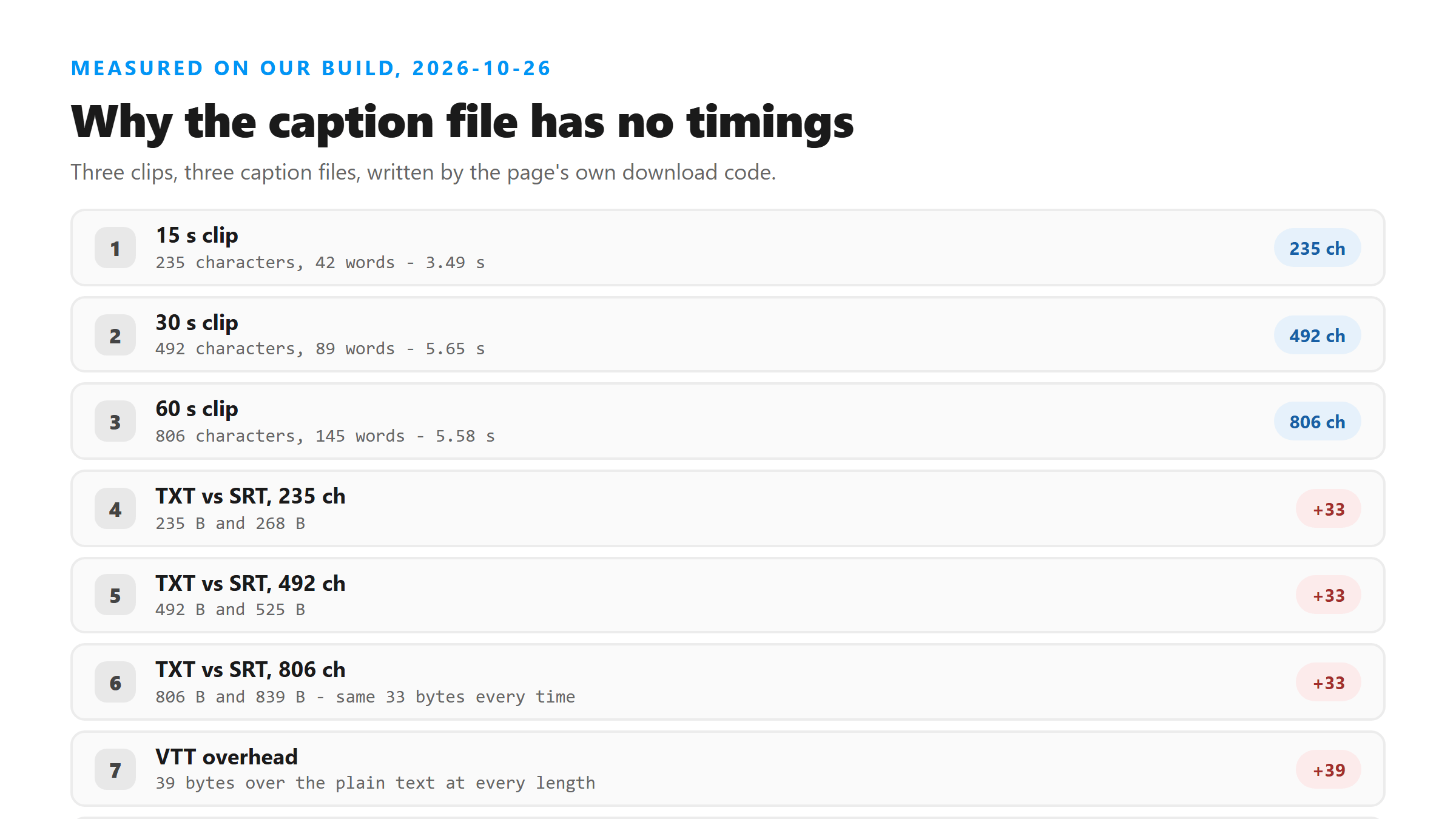 TXT, SRT and VTT file sizes for three transcript lengths, and the subtitle stream duration each one reports in a real MP4