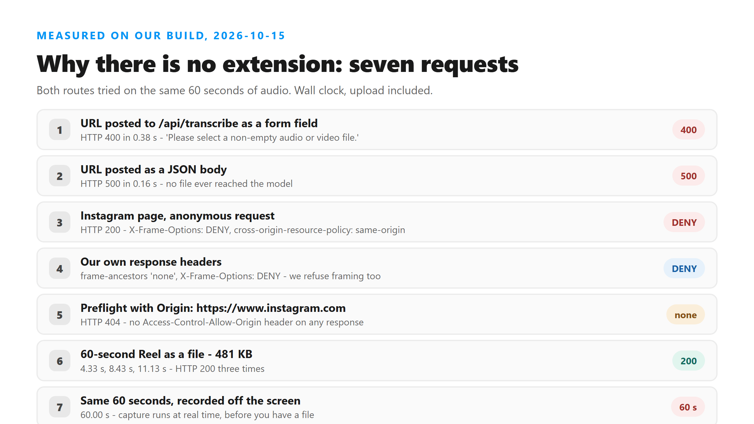 Measured today: URL posts refused with 400 and 500, Instagram and this site both refuse to be framed, a 60-second file takes 4.33 to 11.13 seconds while capture takes 60
