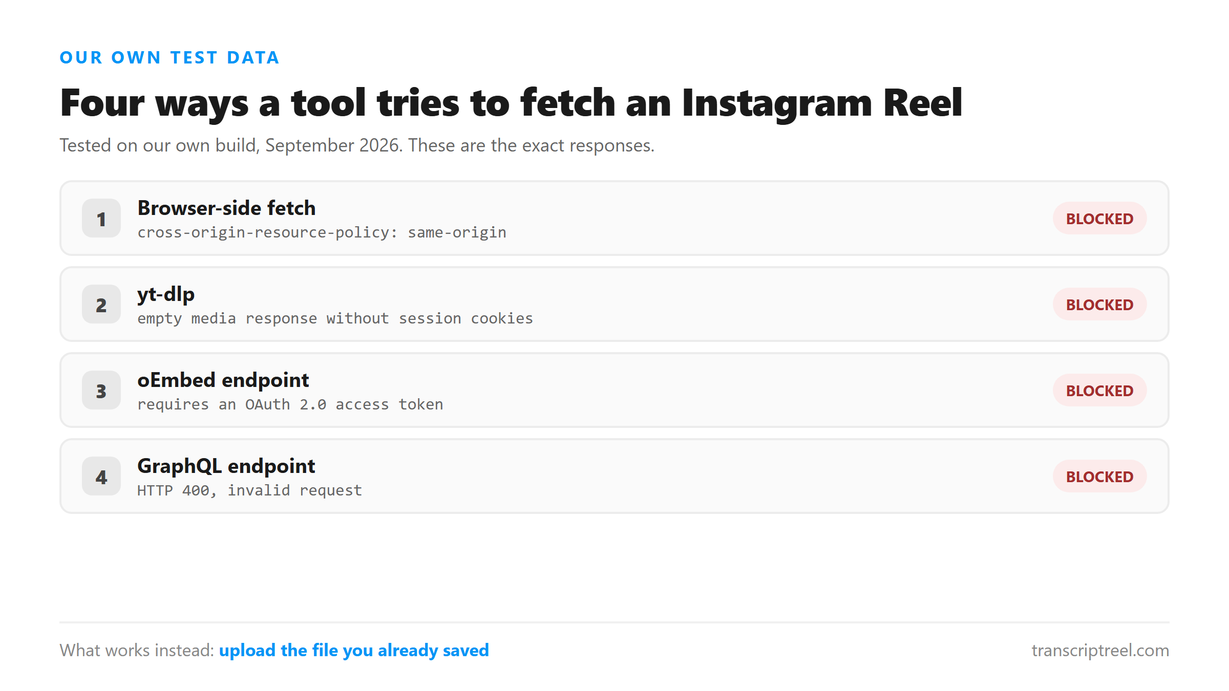 Four server-side attempts to fetch an Instagram Reel and the response each one returns